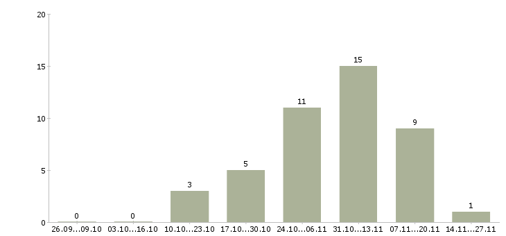 Работа оператор еженедельные выплаты Нижний новгород - Число вакансий Нижний новгород по специальности оператор еженедельные выплаты за 2 месяца