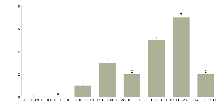 Работа менеджер по работе с населением Ростов-на-дону - Число вакансий Ростов-на-дону по специальности менеджер по работе с населением за 2 месяца