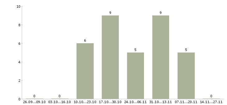Работа повар на пищевое производство Ростов-на-дону - Число вакансий Ростов-на-дону по специальности повар на пищевое производство за 2 месяца