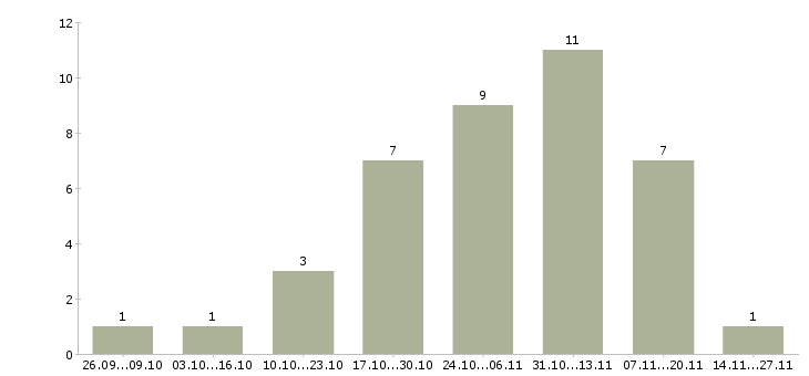 Работа руководитель службы технического заказчика Санкт-петербург - Число вакансий Санкт-петербург по специальности руководитель службы технического заказчика за 2 месяца