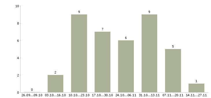 Работа крупная компания ищет сотрудников Татарстан - Число вакансий Татарстан по специальности крупная компания ищет сотрудников за 2 месяца