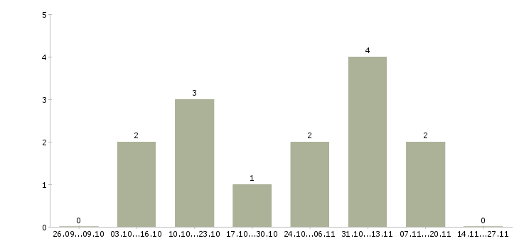 Работа специалист в компанию недвижимости Удмуртия - Число вакансий Удмуртия по специальности специалист в компанию недвижимости за 2 месяца