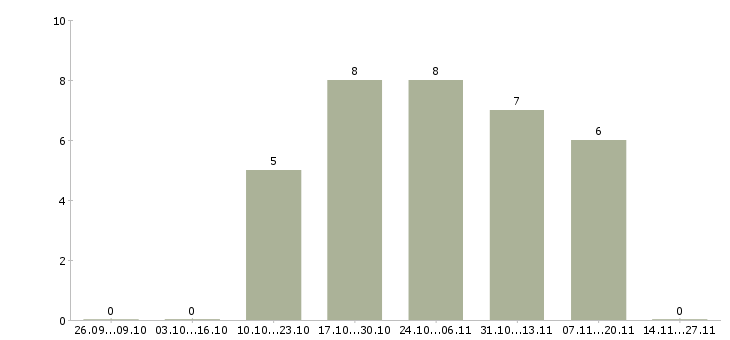 Работа специалист по приему документов Хакасия - Число вакансий Хакасия по специальности специалист по приему документов за 2 месяца