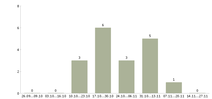 Работа грузчик в торговый зал Чувашия - Число вакансий Чувашия по специальности грузчик в торговый зал за 2 месяца