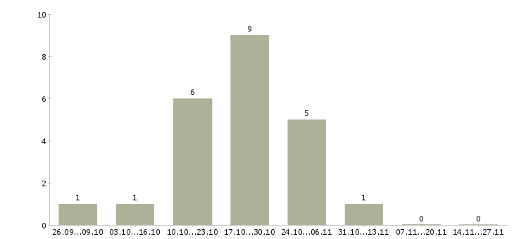 Работа дополнительный доход на дому Чувашия - Число вакансий Чувашия по специальности дополнительный доход на дому за 2 месяца