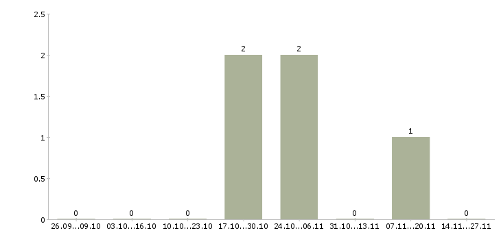 Работа консультант в коммерческую организацию Чувашия - Число вакансий Чувашия по специальности консультант в коммерческую организацию за 2 месяца
