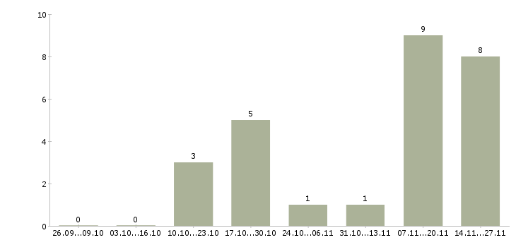 Работа оператор по приему входящих звонков в Архангельске - Число вакансий в Архангельске по специальности оператор по приему входящих звонков за 2 месяца