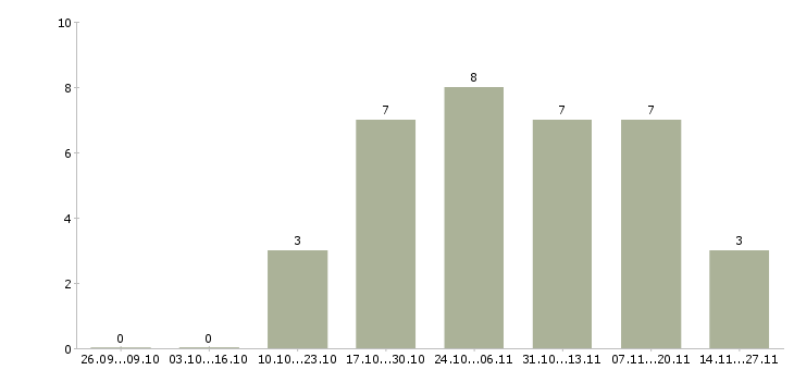 Работа руководитель отдела питания в Барнауле - Число вакансий в Барнауле по специальности руководитель отдела питания за 2 месяца