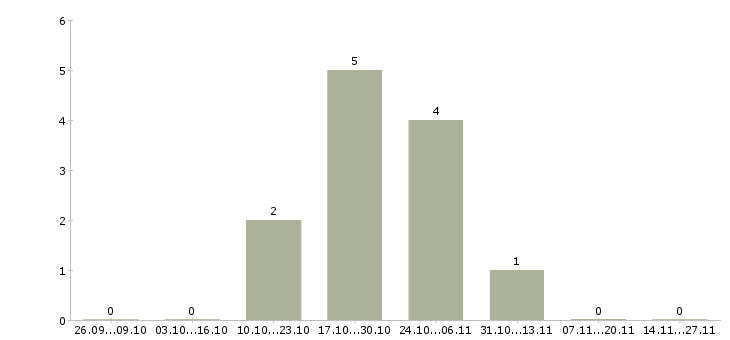 Работа грузчик в торговый зал в Белгороде - Число вакансий в Белгороде по специальности грузчик в торговый зал за 2 месяца