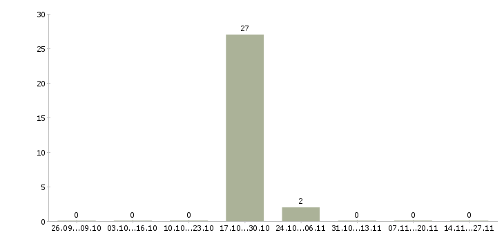 Работа продавец в магазин цветов в Белгороде - Число вакансий в Белгороде по специальности продавец в магазин цветов за 2 месяца