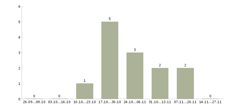 Работа руководитель отдела информационных систем в Владивостоке - Число вакансий в Владивостоке по специальности руководитель отдела информационных систем за 2 месяца