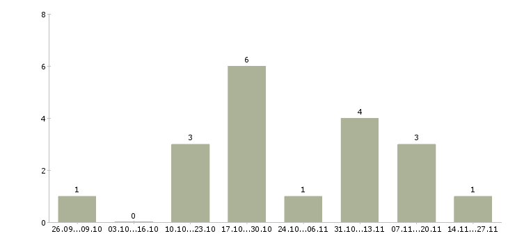 Работа менеджер по продажам бесплатное обучение в Владикавказе - Число вакансий в Владикавказе по специальности менеджер по продажам бесплатное обучение за 2 месяца