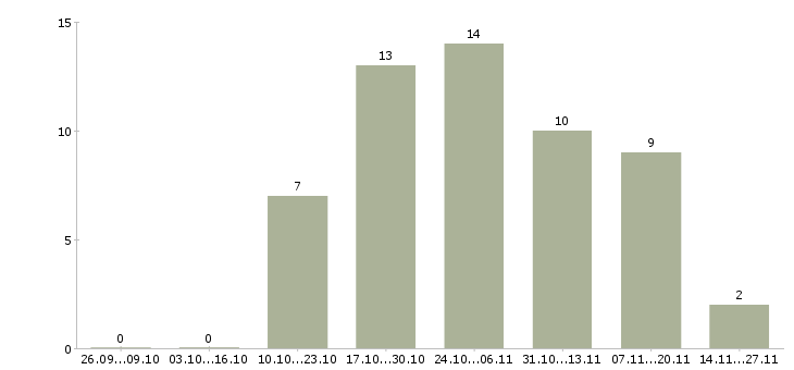 Работа руководитель торговой группы в Волгограде - Число вакансий в Волгограде по специальности руководитель торговой группы за 2 месяца