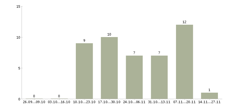 Работа специалист клиентского отдела в Волгограде - Число вакансий в Волгограде по специальности специалист клиентского отдела за 2 месяца