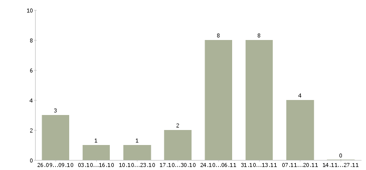 Работа менеджер по ведению проектов в Вологде - Число вакансий в Вологде по специальности менеджер по ведению проектов за 2 месяца