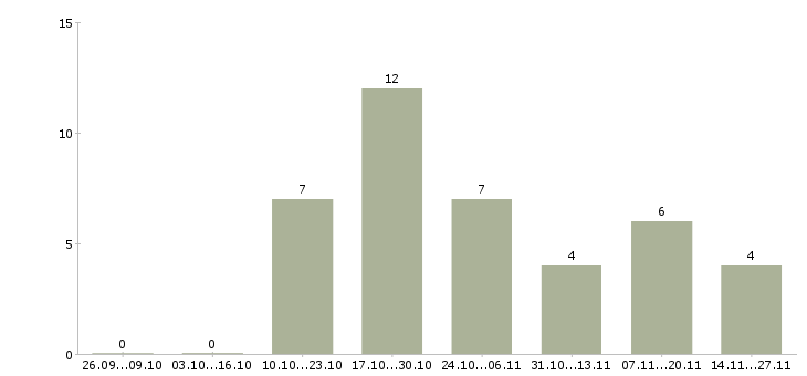 Работа менеджер оптовых региональных продаж в Воронеже - Число вакансий в Воронеже по специальности менеджер оптовых региональных продаж за 2 месяца