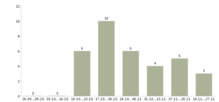 Работа менеджер по региональным оптовым продажам в Воронеже - Число вакансий в Воронеже по специальности менеджер по региональным оптовым продажам за 2 месяца