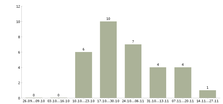 Работа менеджер по управлению дебиторской задолженностью в Воронеже - Число вакансий в Воронеже по специальности менеджер по управлению дебиторской задолженностью за 2 месяца