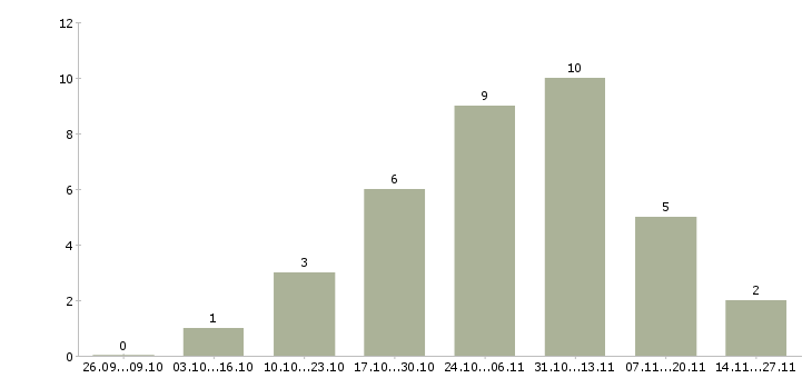 Работа инженер смр в Екатеринбурге - Число вакансий в Екатеринбурге по специальности инженер смр за 2 месяца