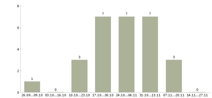 Работа специалист по приему документов в Иваново - Число вакансий в Иваново по специальности специалист по приему документов за 2 месяца
