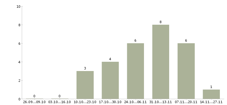 Работа инженер по входному контролю в Иркутске - Число вакансий в Иркутске по специальности инженер по входному контролю за 2 месяца