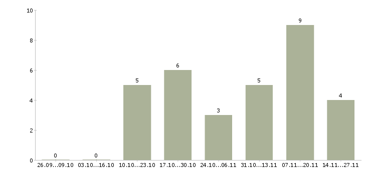 Работа кассир в дневные смены в Иркутске - Число вакансий в Иркутске по специальности кассир в дневные смены за 2 месяца
