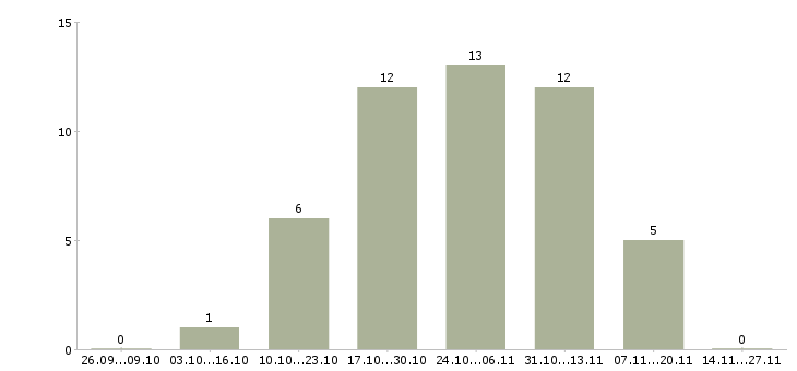 Работа менеджер регионального отдела продаж в Казани - Число вакансий в Казани по специальности менеджер регионального отдела продаж за 2 месяца