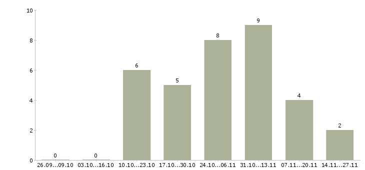 Работа руководитель коммерческих проектов в Казани - Число вакансий в Казани по специальности руководитель коммерческих проектов за 2 месяца