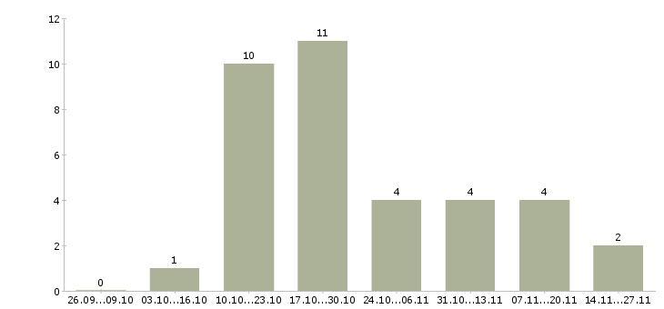 Работа руководитель отдела питания в Казани - Число вакансий в Казани по специальности руководитель отдела питания за 2 месяца