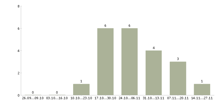 Работа специалист по продажам автомобилей в Калининграде - Число вакансий в Калининграде по специальности специалист по продажам автомобилей за 2 месяца