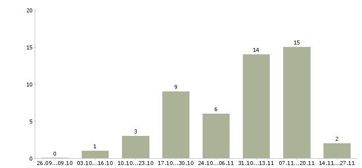 Работа специалист по продажам продуктов банка в Кемерово - Число вакансий в Кемерово по специальности специалист по продажам продуктов банка за 2 месяца