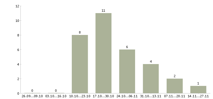 Работа менеджер по расширению рынка в Кирове - Число вакансий в Кирове по специальности менеджер по расширению рынка за 2 месяца