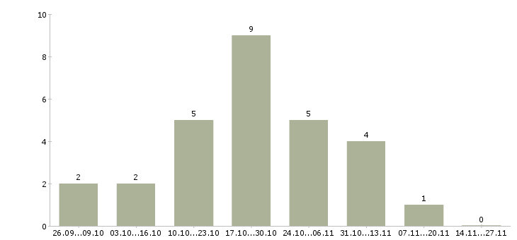 Работа менеджер по продажам проектов в Костроме - Число вакансий в Костроме по специальности менеджер по продажам проектов за 2 месяца