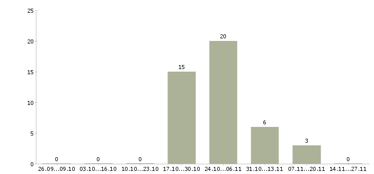 Работа сотрудник на склад комплектовщик в Костроме - Число вакансий в Костроме по специальности сотрудник на склад комплектовщик за 2 месяца