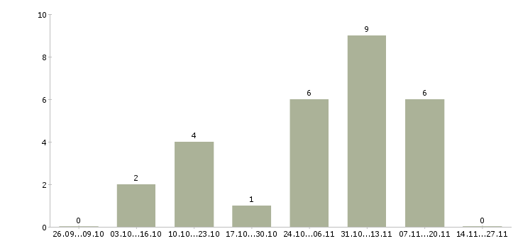 Работа идет набор сотрудников в Краснодаре - Число вакансий в Краснодаре по специальности идет набор сотрудников за 2 месяца