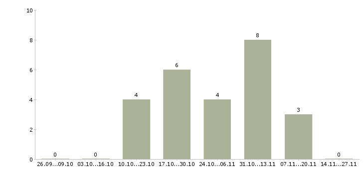 Работа менеджер по продажам в гостиницу в Краснодаре - Число вакансий в Краснодаре по специальности менеджер по продажам в гостиницу за 2 месяца