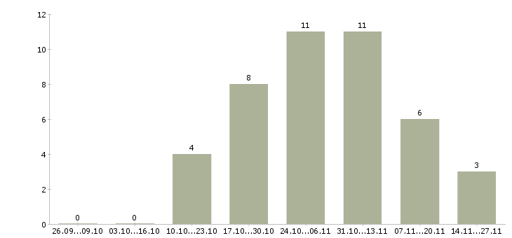 Работа рабочий склада техники в Красноярске - Число вакансий в Красноярске по специальности рабочий склада техники за 2 месяца