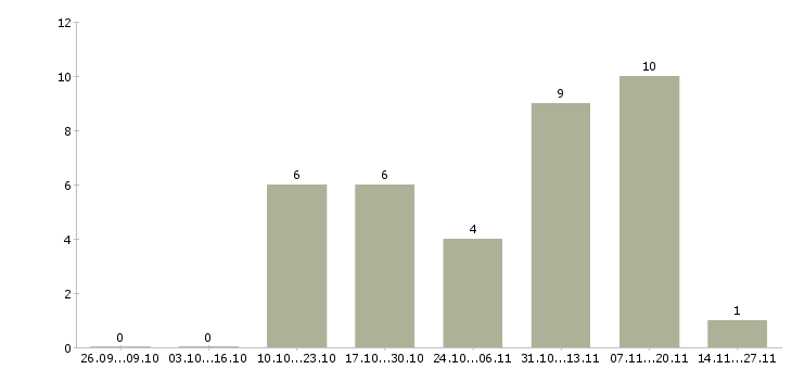 Работа сотрудник по обработке заявок в Красноярске - Число вакансий в Красноярске по специальности сотрудник по обработке заявок за 2 месяца