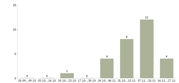 Работа комплектовщик на склад с проживанием в Кургане - Число вакансий в Кургане по специальности комплектовщик на склад с проживанием за 2 месяца