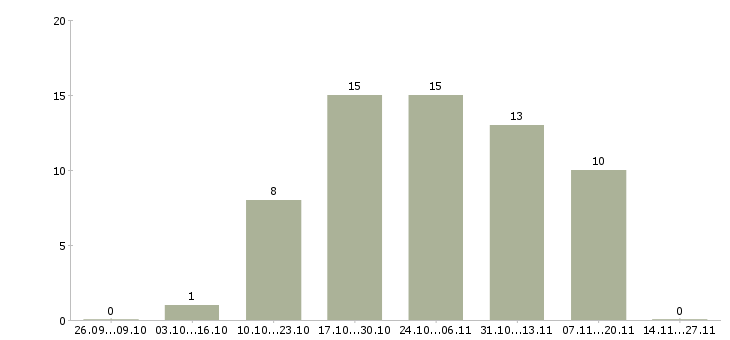 Работа онлайн сотрудник в интернет магазин в Кургане - Число вакансий в Кургане по специальности онлайн сотрудник в интернет магазин за 2 месяца