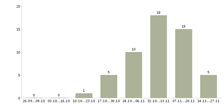 Работа рабочий на погрузку в Курске - Число вакансий в Курске по специальности рабочий на погрузку за 2 месяца