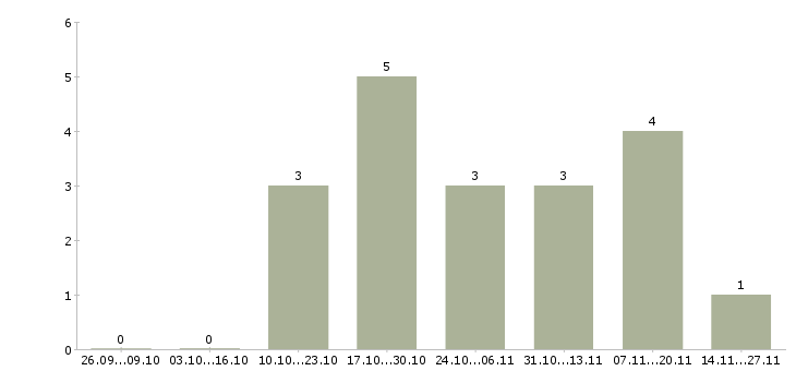 Работа главный экономист на производство в Москве - Число вакансий в Москве по специальности главный экономист на производство за 2 месяца