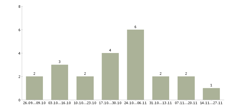 Работа консультант интернет магазина удалённо в Москве - Число вакансий в Москве по специальности консультант интернет магазина удалённо за 2 месяца