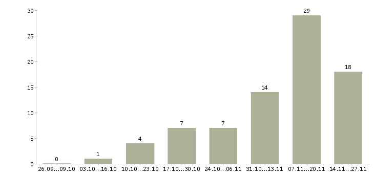 Работа обвальщик на производство в Москве - Число вакансий в Москве по специальности обвальщик на производство за 2 месяца