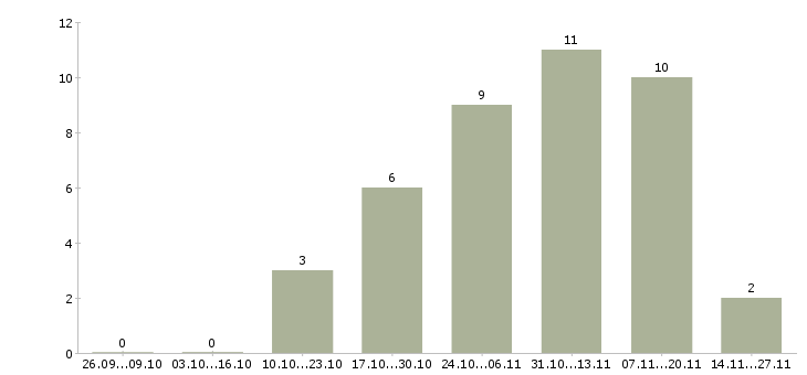 Работа юрист по судам с потребителями в Москве - Число вакансий в Москве по специальности юрист по судам с потребителями за 2 месяца
