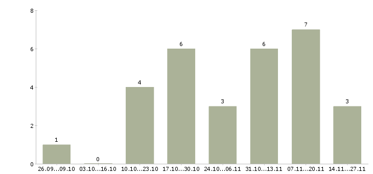 Работа менеджер по развитию услуг в Новороссийске - Число вакансий в Новороссийске по специальности менеджер по развитию услуг за 2 месяца