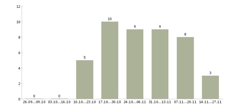Работа руководитель по активным продажам в Ногинске - Число вакансий в Ногинске по специальности руководитель по активным продажам за 2 месяца