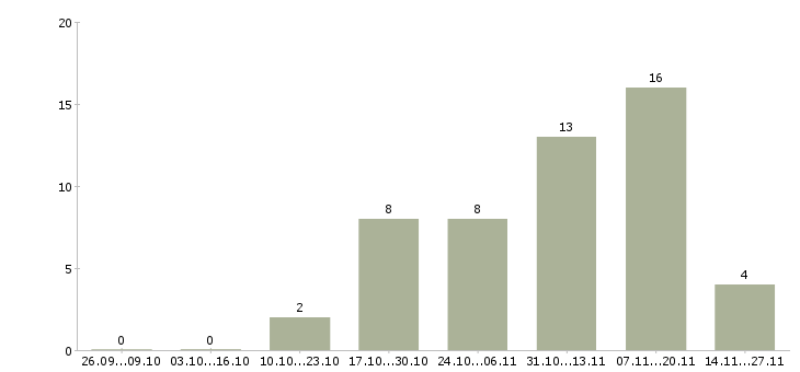 Работа бухгалтер на первичную бухгалтерию в Оренбурге - Число вакансий в Оренбурге по специальности бухгалтер на первичную бухгалтерию за 2 месяца