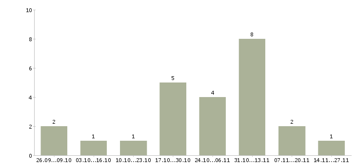 Работа менеджер на дому без опыта в Орле - Число вакансий в Орле по специальности менеджер на дому без опыта за 2 месяца