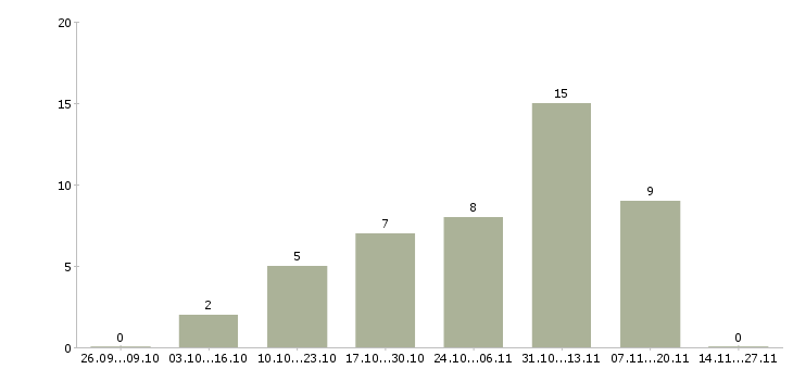 Работа менеджер по расширению рынка в Пензе - Число вакансий в Пензе по специальности менеджер по расширению рынка за 2 месяца